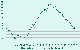 Courbe de l'humidex pour Srzin-de-la-Tour (38)