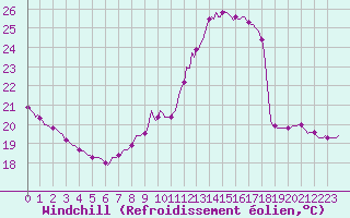 Courbe du refroidissement olien pour Le Perreux-sur-Marne (94)