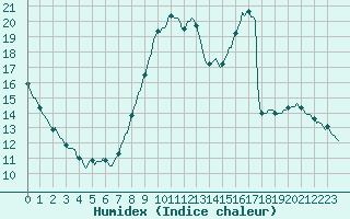 Courbe de l'humidex pour L'Huisserie (53)