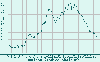 Courbe de l'humidex pour Continvoir (37)