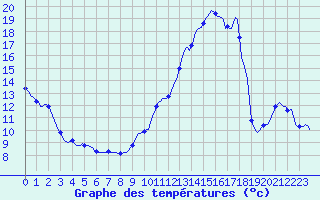 Courbe de tempratures pour Sisteron (04)