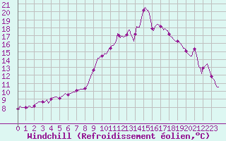 Courbe du refroidissement olien pour San Chierlo (It)