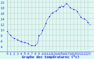 Courbe de tempratures pour Gap-Sud (05)