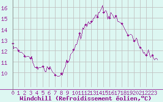 Courbe du refroidissement olien pour Sorgues (84)