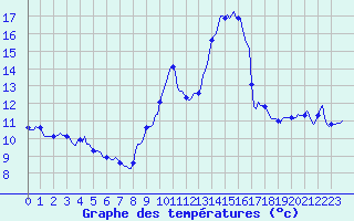 Courbe de tempratures pour Cessieu le Haut (38)