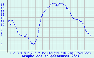Courbe de tempratures pour Aniane (34)