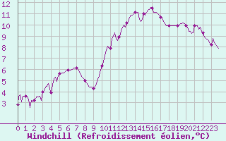 Courbe du refroidissement olien pour Saint-Cyprien (66)