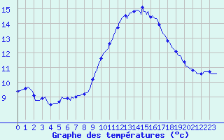 Courbe de tempratures pour Mirepoix (09)