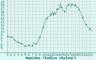 Courbe de l'humidex pour Frontenay (79)