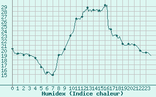 Courbe de l'humidex pour Anglars St-Flix(12)