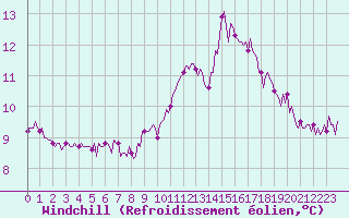 Courbe du refroidissement olien pour Mirepoix (09)