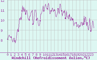 Courbe du refroidissement olien pour Cerisiers (89)