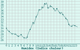 Courbe de l'humidex pour Les Pennes-Mirabeau (13)