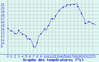 Courbe de tempratures pour Plussin (42)