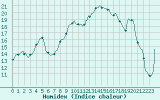 Courbe de l'humidex pour Srzin-de-la-Tour (38)