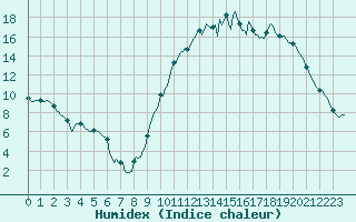 Courbe de l'humidex pour Nonaville (16)