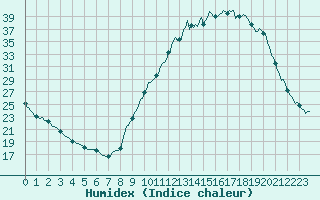 Courbe de l'humidex pour Sisteron (04)