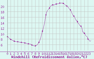 Courbe du refroidissement olien pour Hestrud (59)