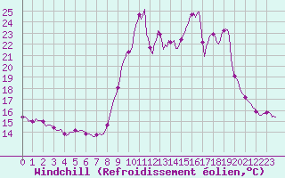 Courbe du refroidissement olien pour Sanary-sur-Mer (83)