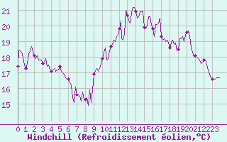 Courbe du refroidissement olien pour Cavalaire-sur-Mer (83)