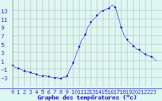 Courbe de tempratures pour Sisteron (04)