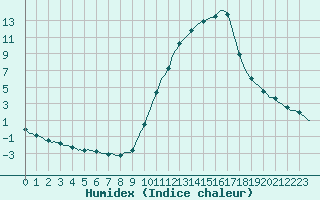 Courbe de l'humidex pour Sisteron (04)