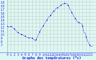 Courbe de tempratures pour Seichamps (54)