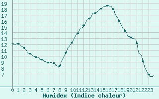 Courbe de l'humidex pour Seichamps (54)