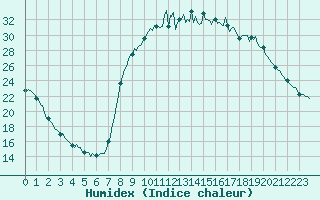 Courbe de l'humidex pour Saint-Antonin-du-Var (83)