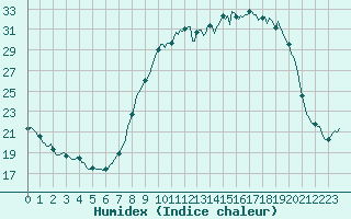 Courbe de l'humidex pour San Chierlo (It)