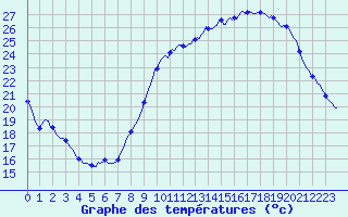 Courbe de tempratures pour Beaucroissant (38)