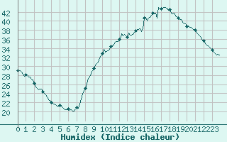 Courbe de l'humidex pour Aniane (34)