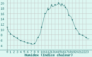 Courbe de l'humidex pour Caix (80)