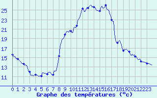 Courbe de tempratures pour Sallanches (74)