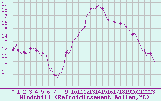 Courbe du refroidissement olien pour Isle-sur-la-Sorgue (84)