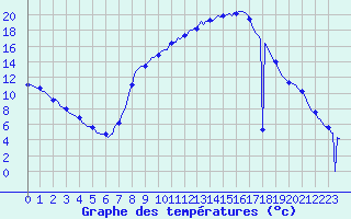 Courbe de tempratures pour Laroque (34)