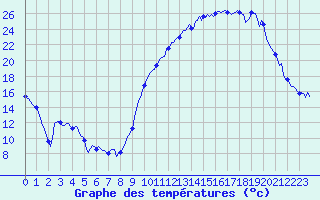 Courbe de tempratures pour Saint-Mdard-d
