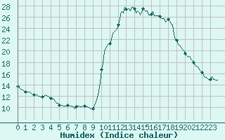 Courbe de l'humidex pour Pinsot (38)