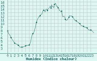 Courbe de l'humidex pour Laroque (34)