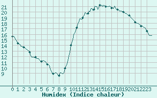 Courbe de l'humidex pour Guret (23)