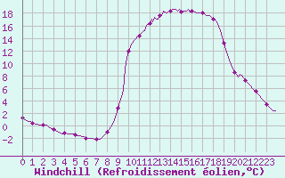Courbe du refroidissement olien pour Voinmont (54)