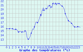 Courbe de tempratures pour Malbosc (07)