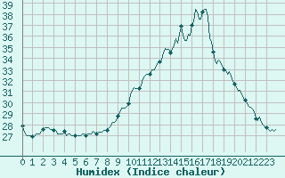 Courbe de l'humidex pour Thoiras (30)