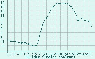 Courbe de l'humidex pour Continvoir (37)