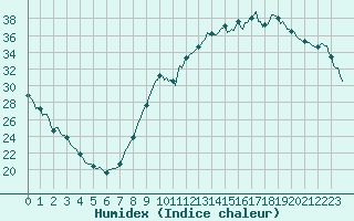 Courbe de l'humidex pour Corny-sur-Moselle (57)