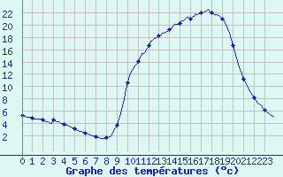 Courbe de tempratures pour Saclas (91)