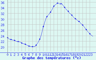 Courbe de tempratures pour Puimisson (34)