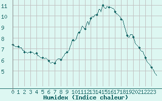 Courbe de l'humidex pour Sermange-Erzange (57)