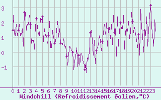 Courbe du refroidissement olien pour Neuville-de-Poitou (86)