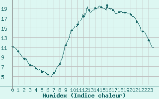 Courbe de l'humidex pour Tauxigny (37)